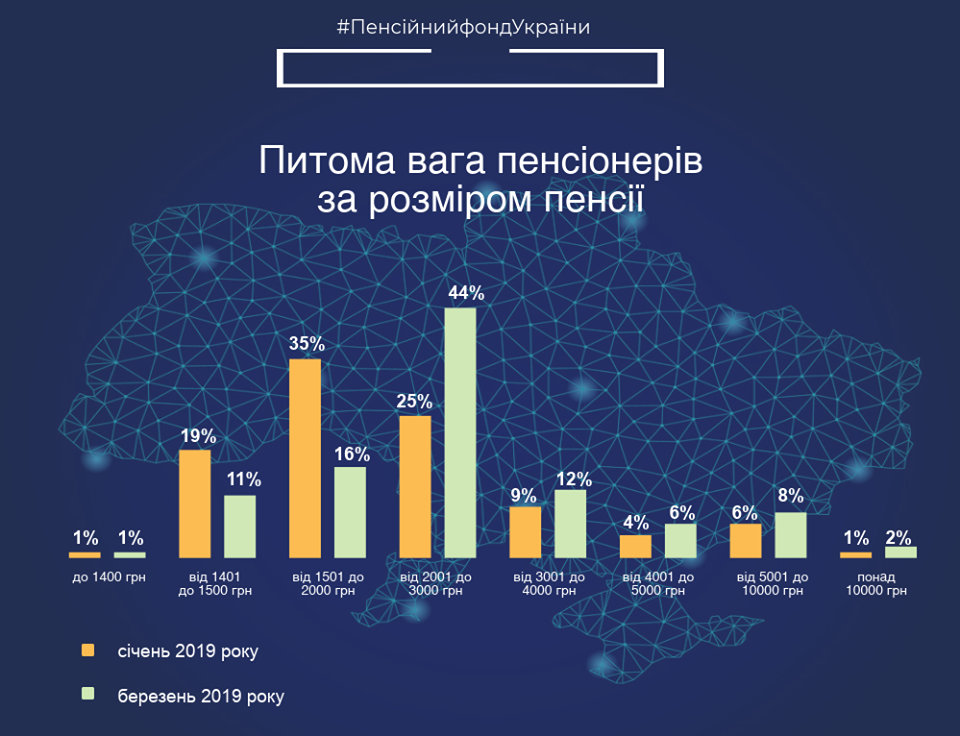 Инфографика: Пенсионный фонд Украины / Facebook