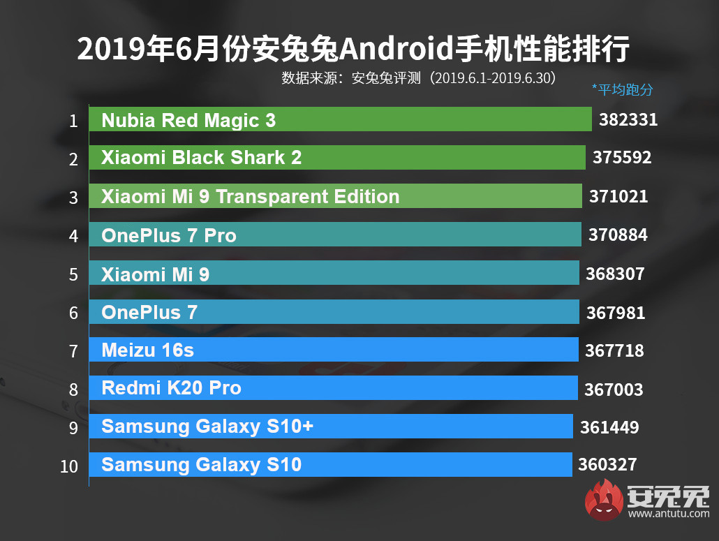 Ð ÐµÐ¹ÑÐ¸Ð½Ð³ ÑÐ°Ð¼ÑÑ Ð¼Ð¾ÑÐ½ÑÑ Android-ÑÐ¼Ð°ÑÑÑÐ¾Ð½Ð¾Ð² Ð¸ÑÐ½Ñ 2019 Ð³Ð¾Ð´Ð°