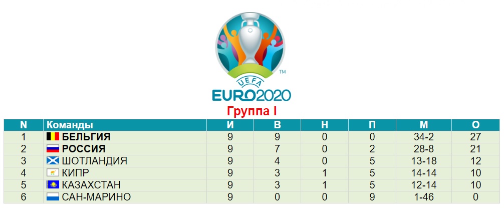 Отборочные евро таблица футбол. Россия группа на евро 2020 таблица. Группа сборной России на евро 2020. Группа евро 2020 по футболу Россия. Таблица отборочных матчей евро 2020 сборной России по футболу.