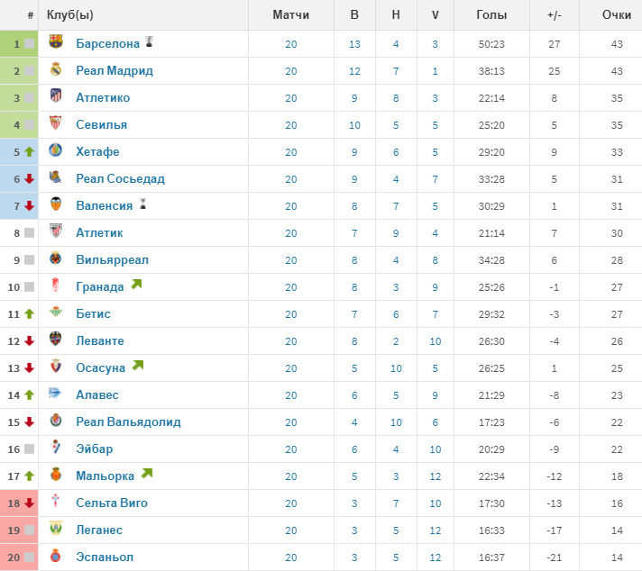 Таблица чемпионата испании на сегодня