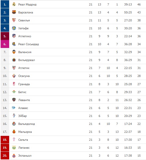 Чемпионат испании турнирная таблица на сегодня