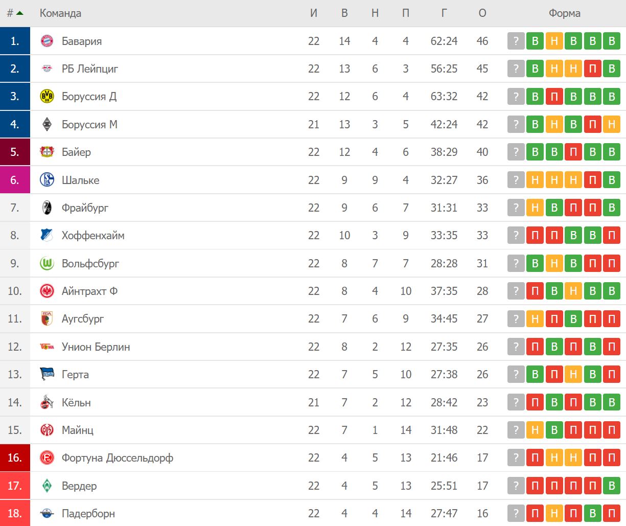 Немецкая бундеслига турнирная. Чемпионат Германии турнирная таблица 2020. Бундес лига Германии турнирная таблица. Бундеслига таблица 2020. Германия Бундеслига турнирная таблица 2020.
