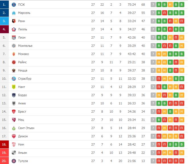 Таблица чемпионата франции