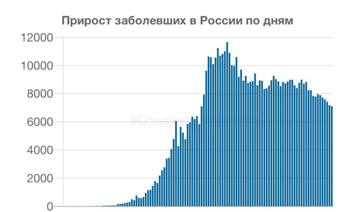 Карта распространения коронавируса по россии статистика